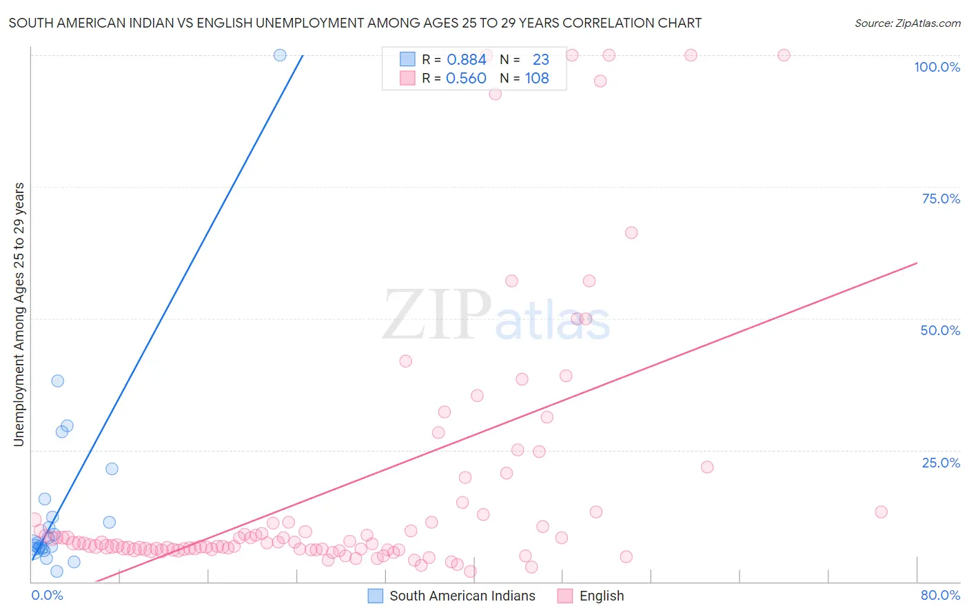 South American Indian vs English Unemployment Among Ages 25 to 29 years