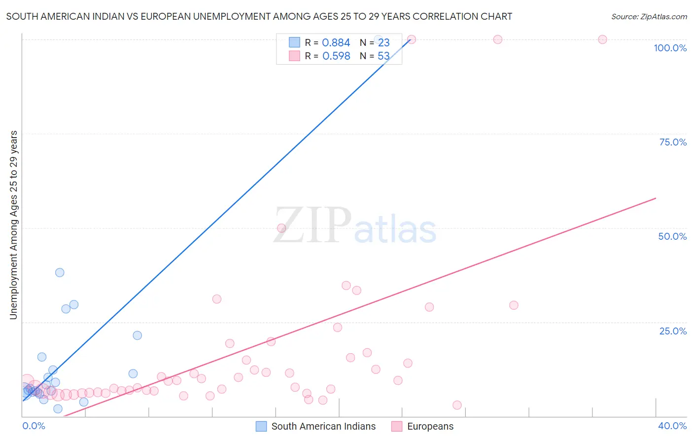 South American Indian vs European Unemployment Among Ages 25 to 29 years