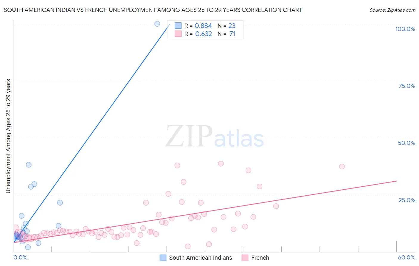 South American Indian vs French Unemployment Among Ages 25 to 29 years