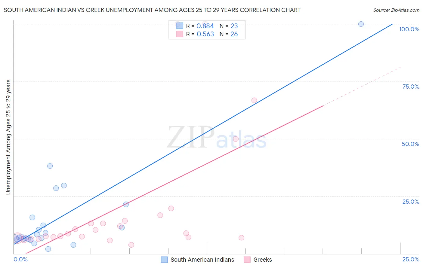 South American Indian vs Greek Unemployment Among Ages 25 to 29 years