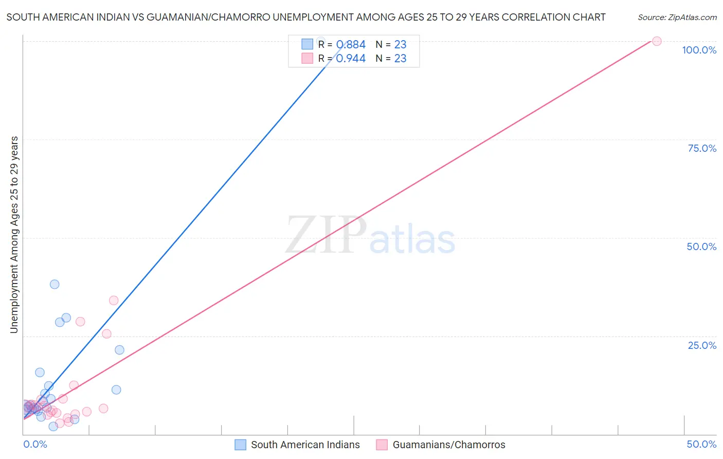 South American Indian vs Guamanian/Chamorro Unemployment Among Ages 25 to 29 years