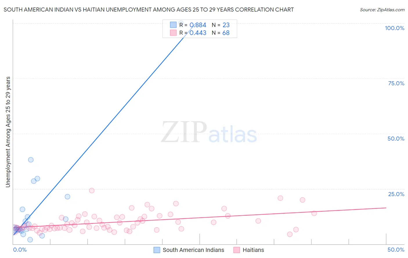 South American Indian vs Haitian Unemployment Among Ages 25 to 29 years