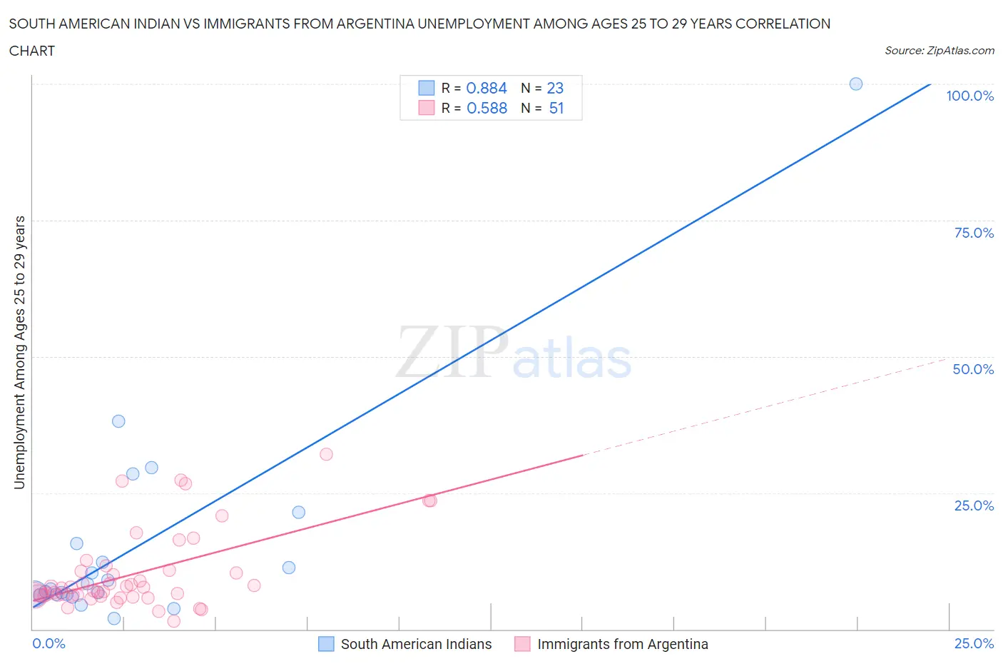 South American Indian vs Immigrants from Argentina Unemployment Among Ages 25 to 29 years