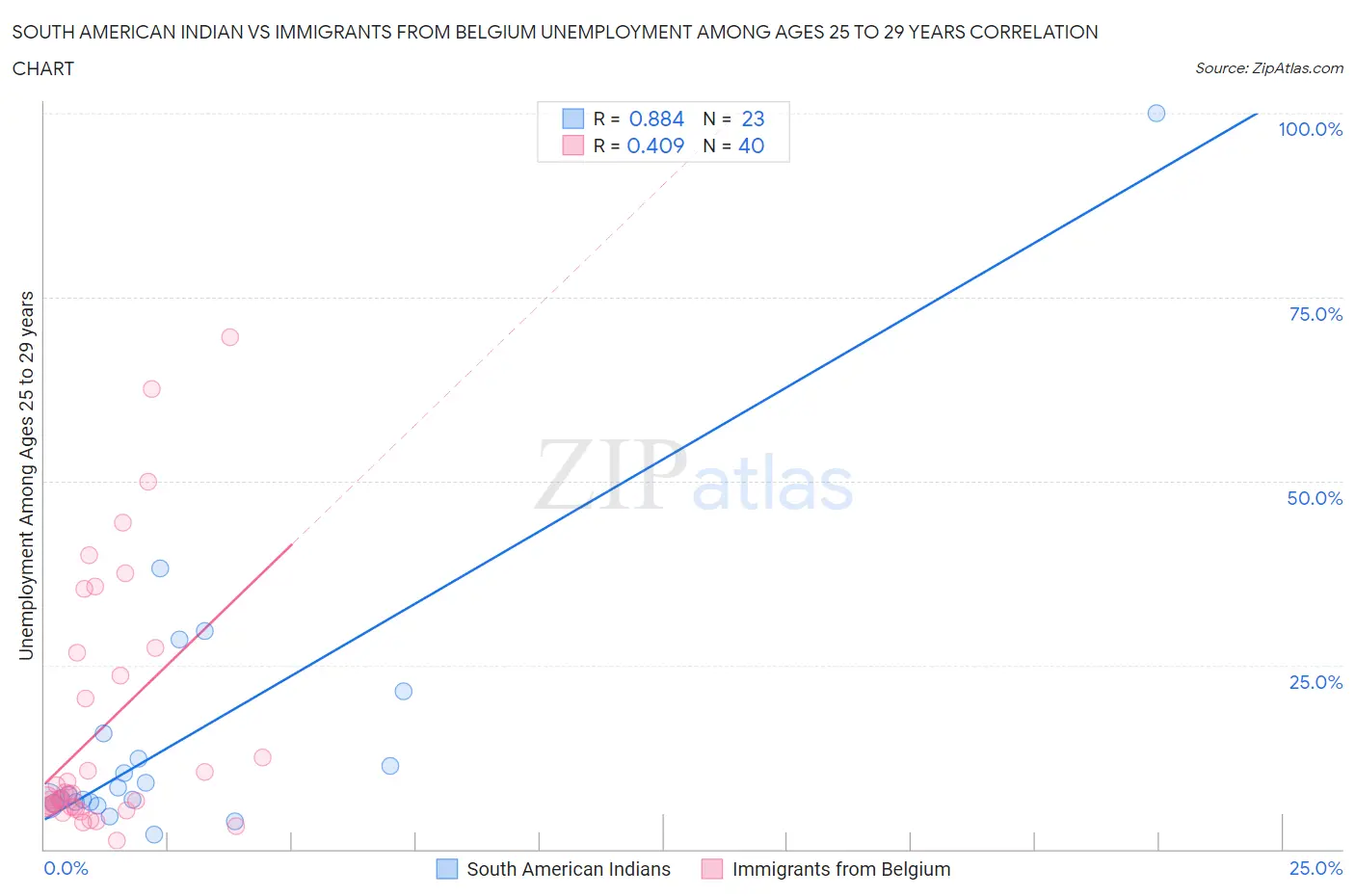 South American Indian vs Immigrants from Belgium Unemployment Among Ages 25 to 29 years