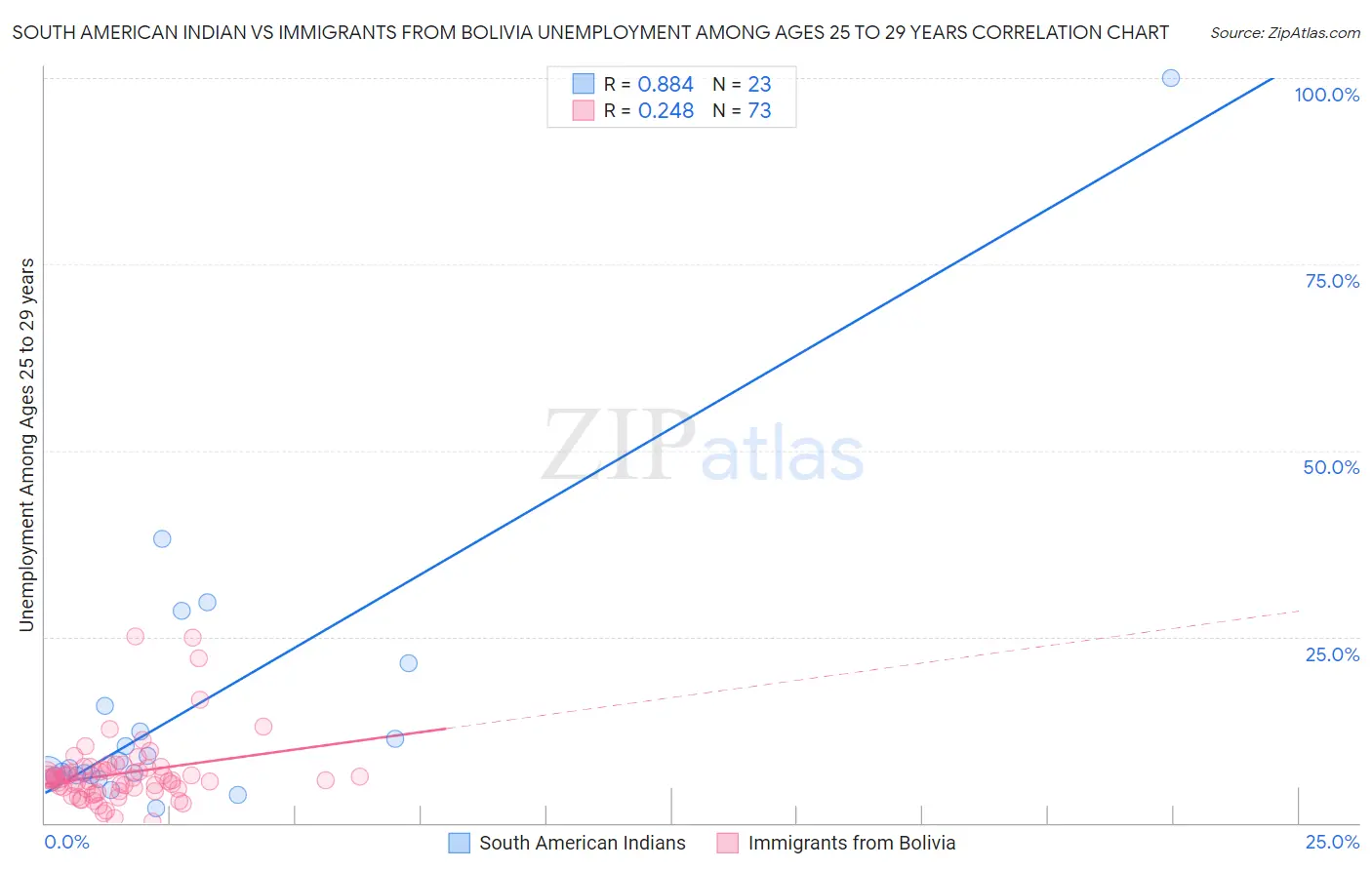 South American Indian vs Immigrants from Bolivia Unemployment Among Ages 25 to 29 years