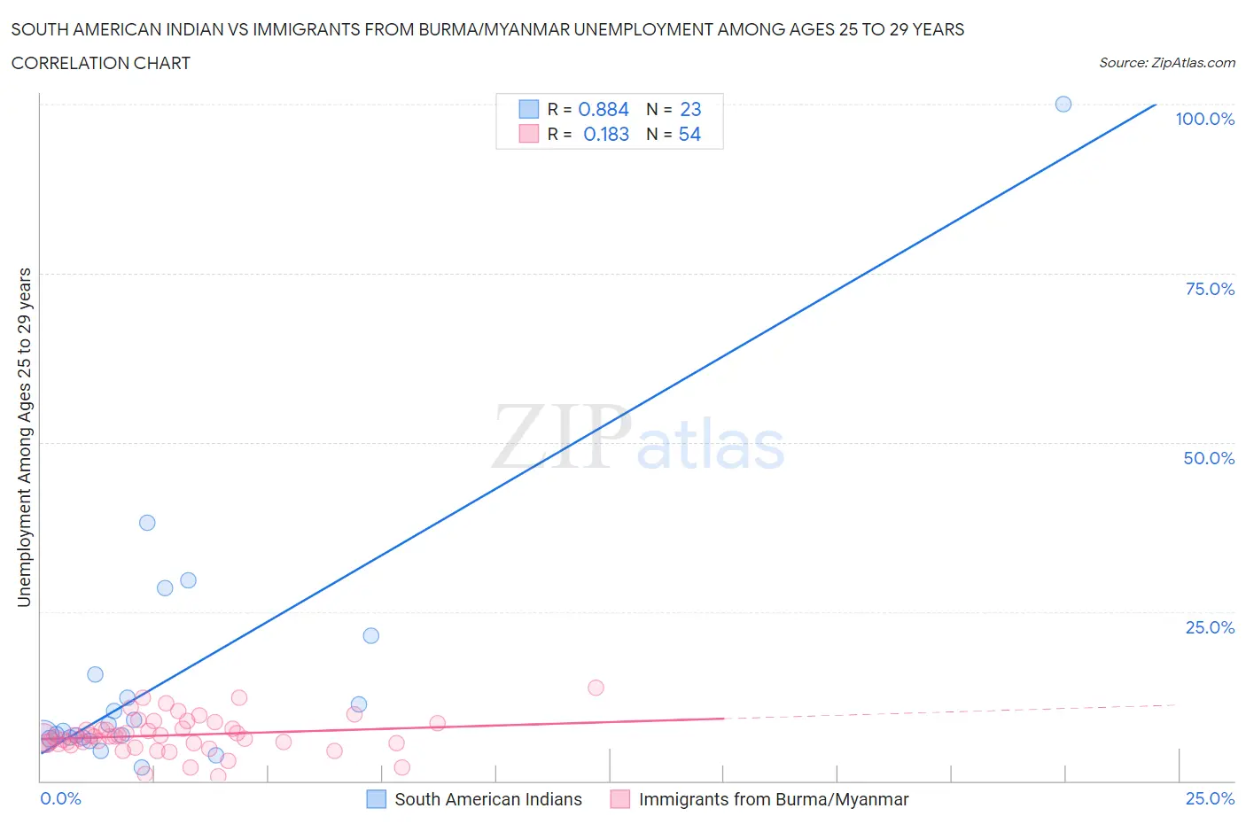 South American Indian vs Immigrants from Burma/Myanmar Unemployment Among Ages 25 to 29 years