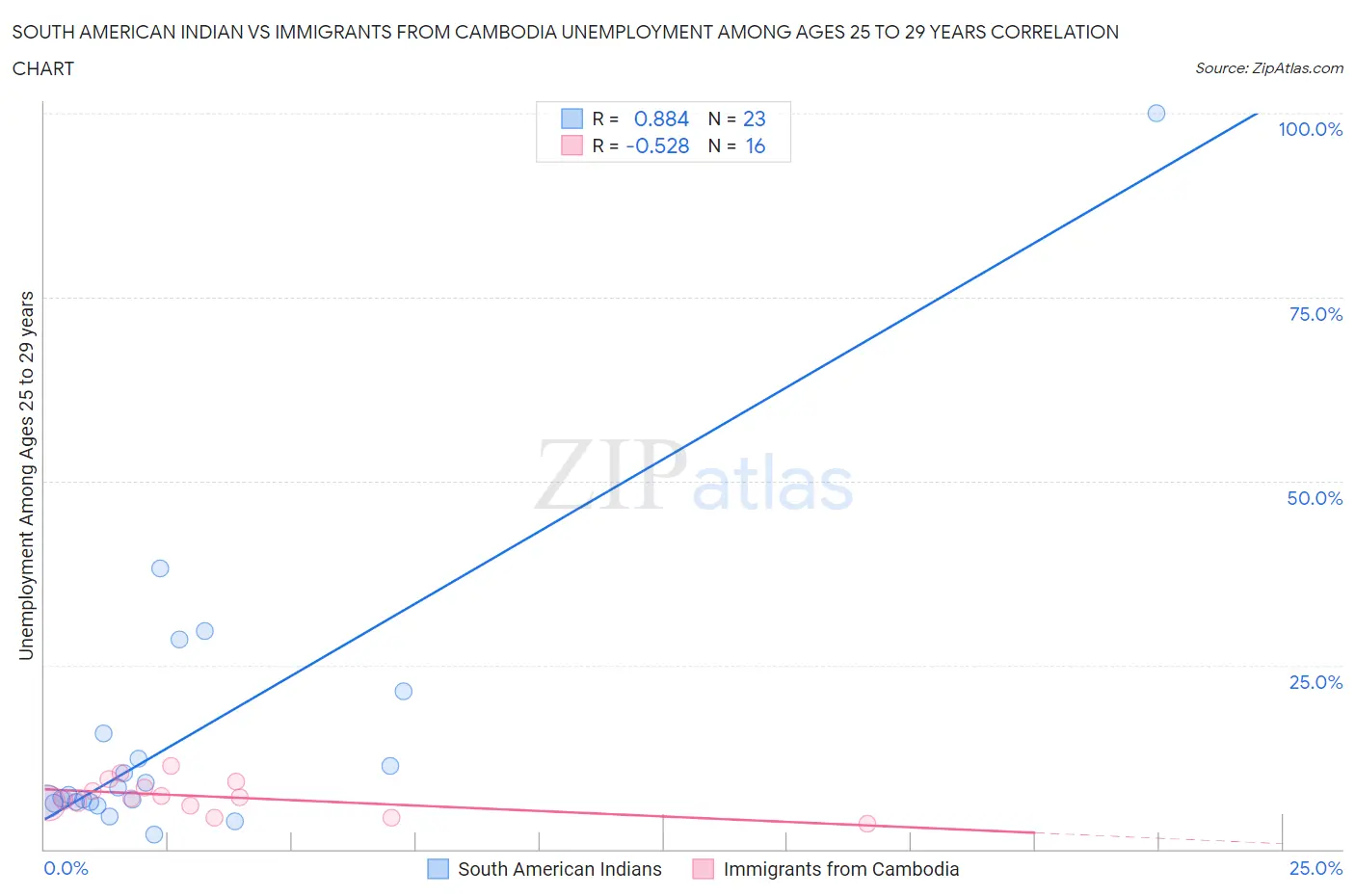 South American Indian vs Immigrants from Cambodia Unemployment Among Ages 25 to 29 years