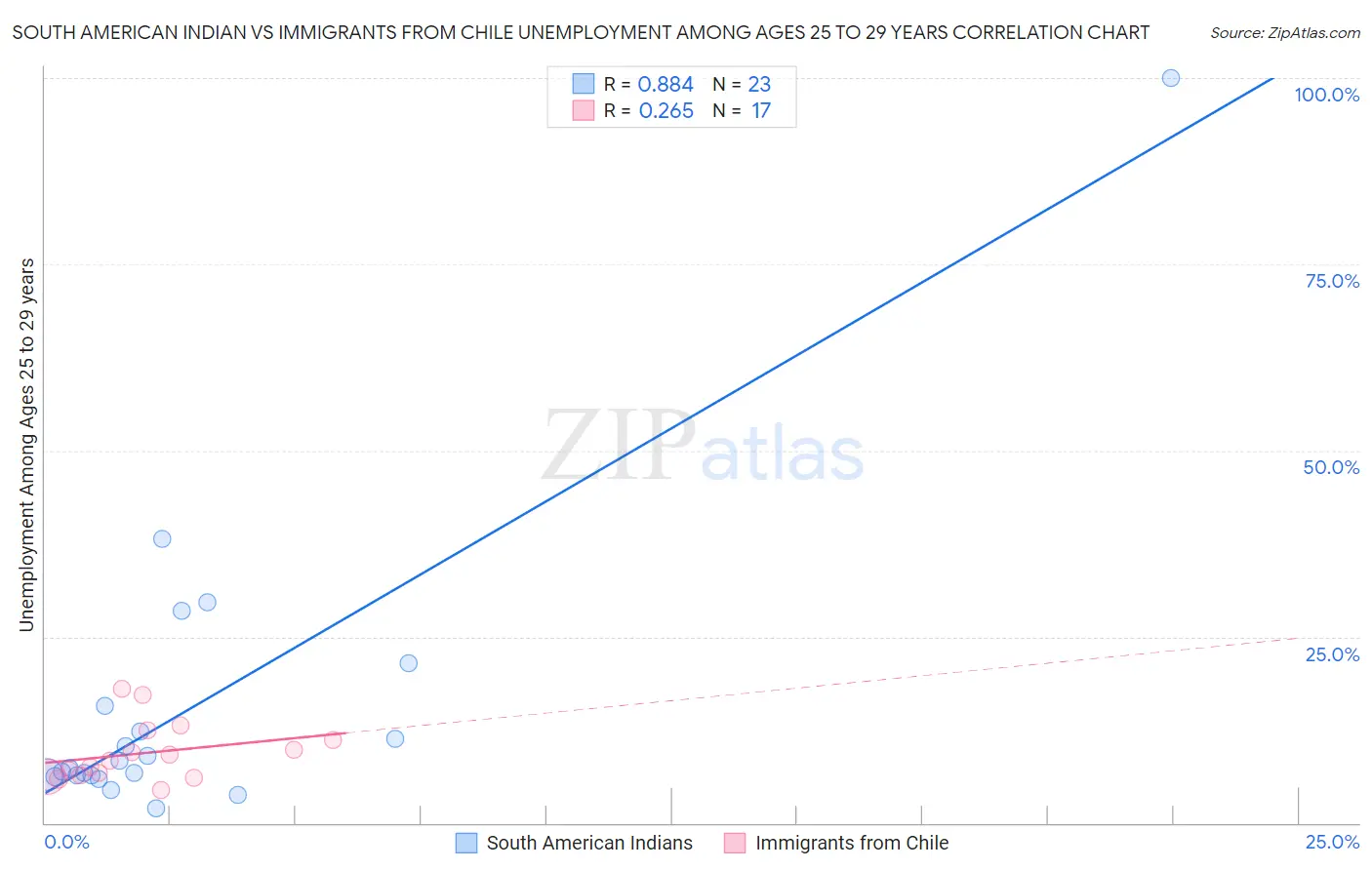 South American Indian vs Immigrants from Chile Unemployment Among Ages 25 to 29 years
