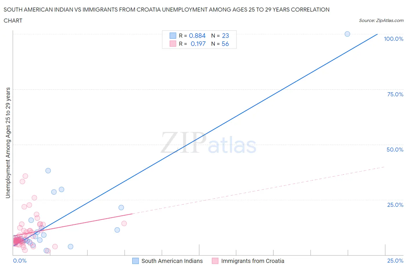 South American Indian vs Immigrants from Croatia Unemployment Among Ages 25 to 29 years