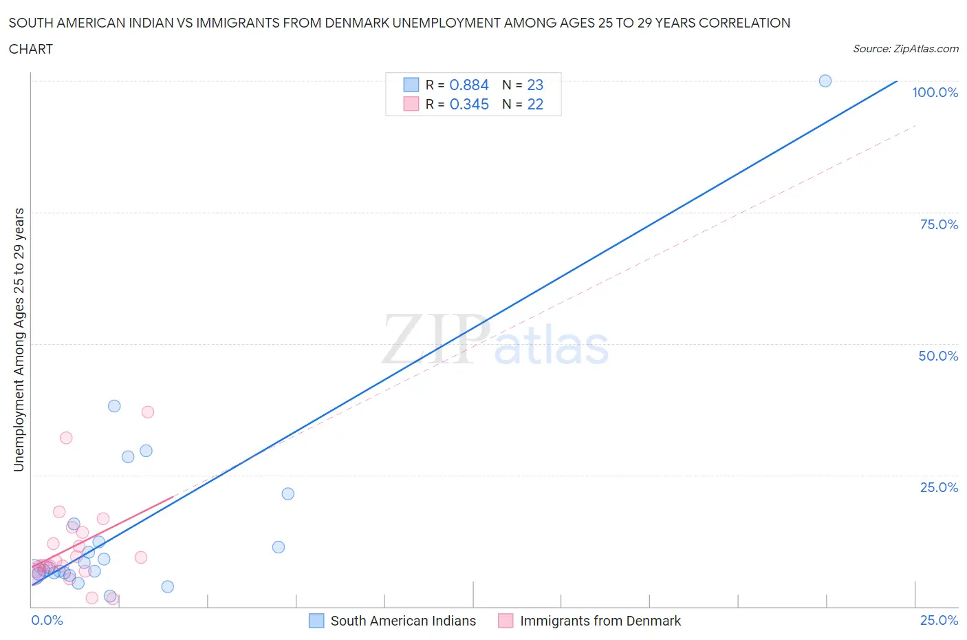 South American Indian vs Immigrants from Denmark Unemployment Among Ages 25 to 29 years