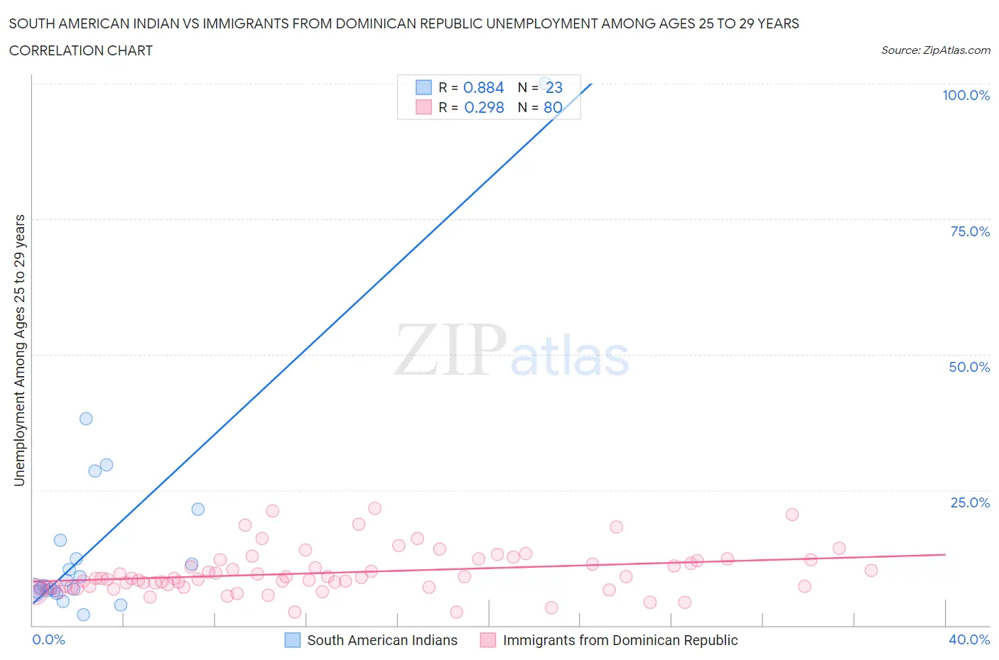South American Indian vs Immigrants from Dominican Republic Unemployment Among Ages 25 to 29 years