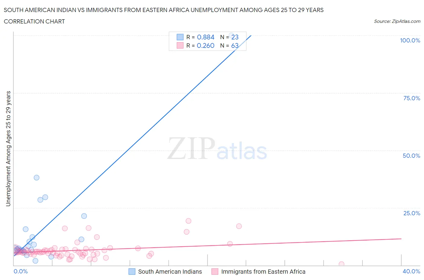 South American Indian vs Immigrants from Eastern Africa Unemployment Among Ages 25 to 29 years