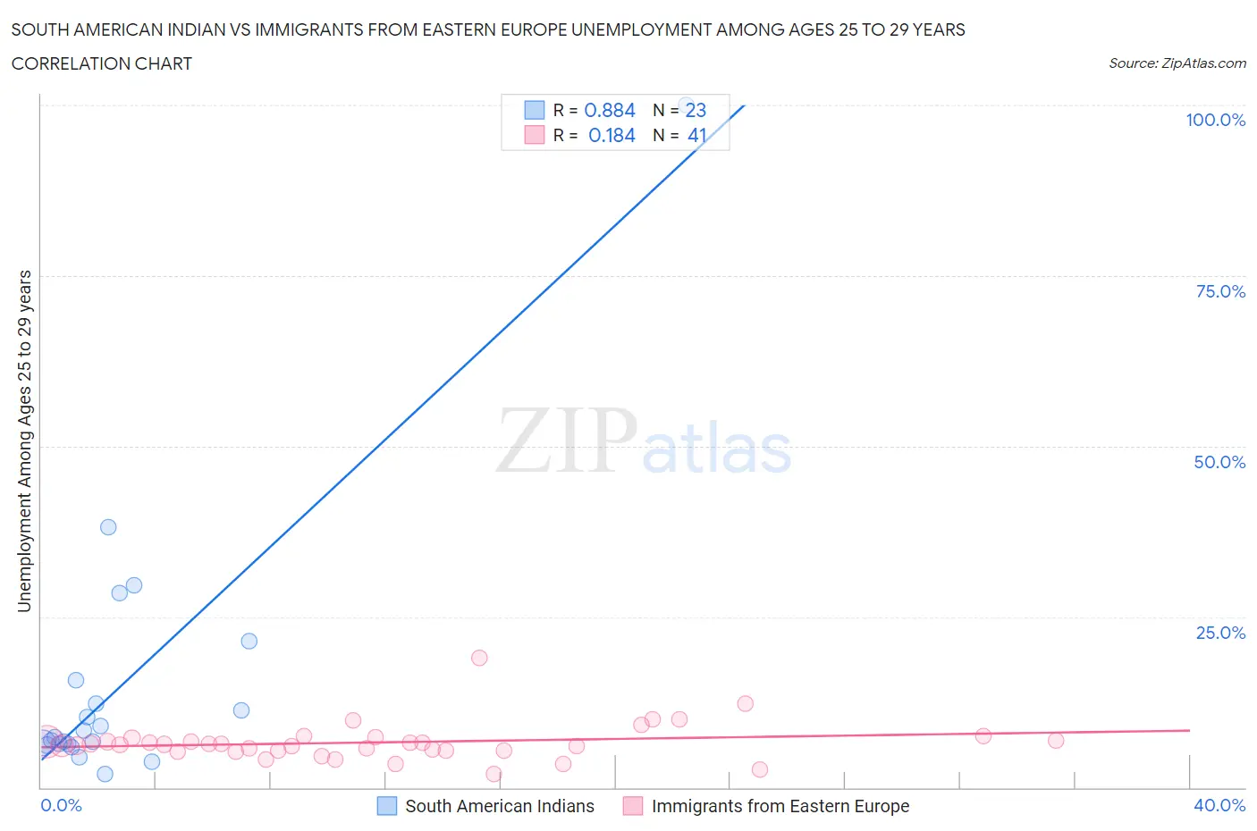 South American Indian vs Immigrants from Eastern Europe Unemployment Among Ages 25 to 29 years