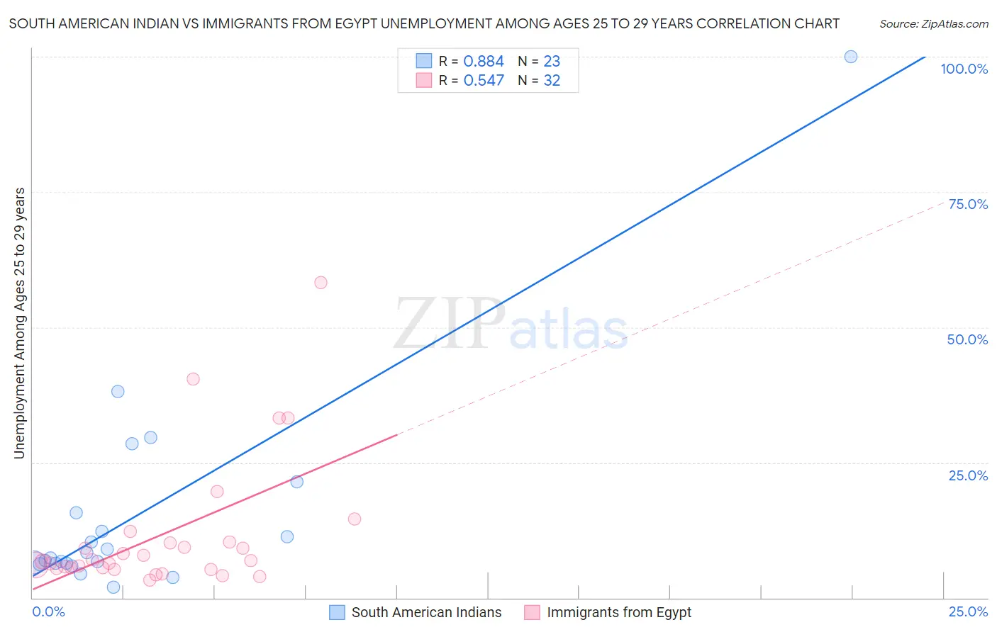 South American Indian vs Immigrants from Egypt Unemployment Among Ages 25 to 29 years