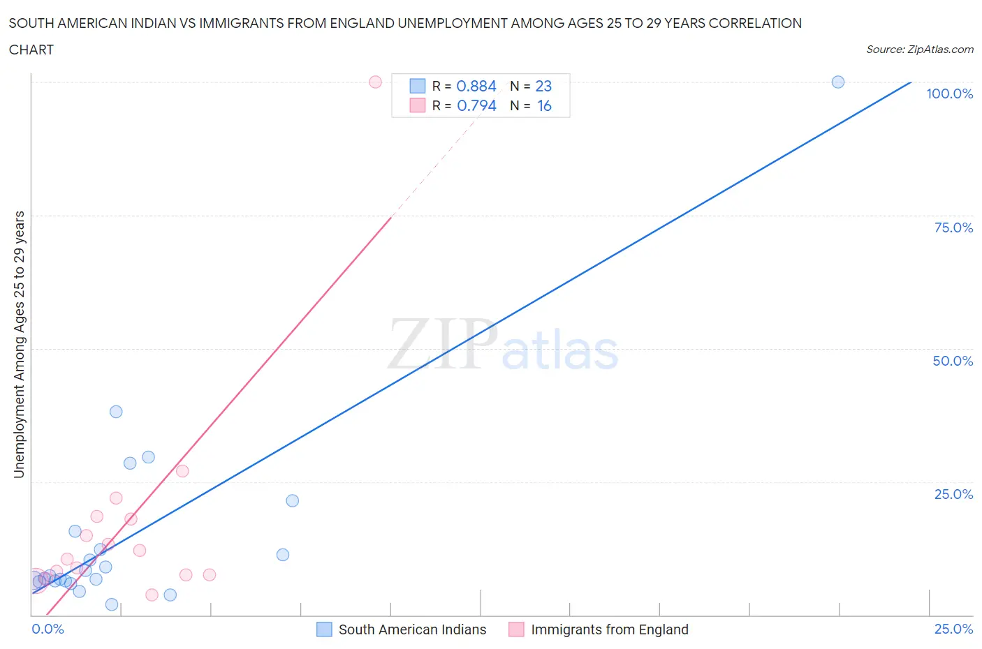 South American Indian vs Immigrants from England Unemployment Among Ages 25 to 29 years