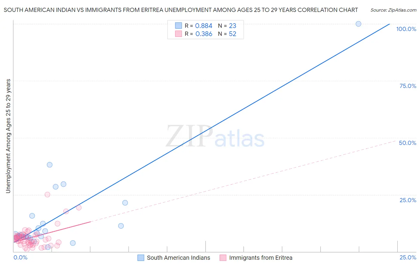 South American Indian vs Immigrants from Eritrea Unemployment Among Ages 25 to 29 years