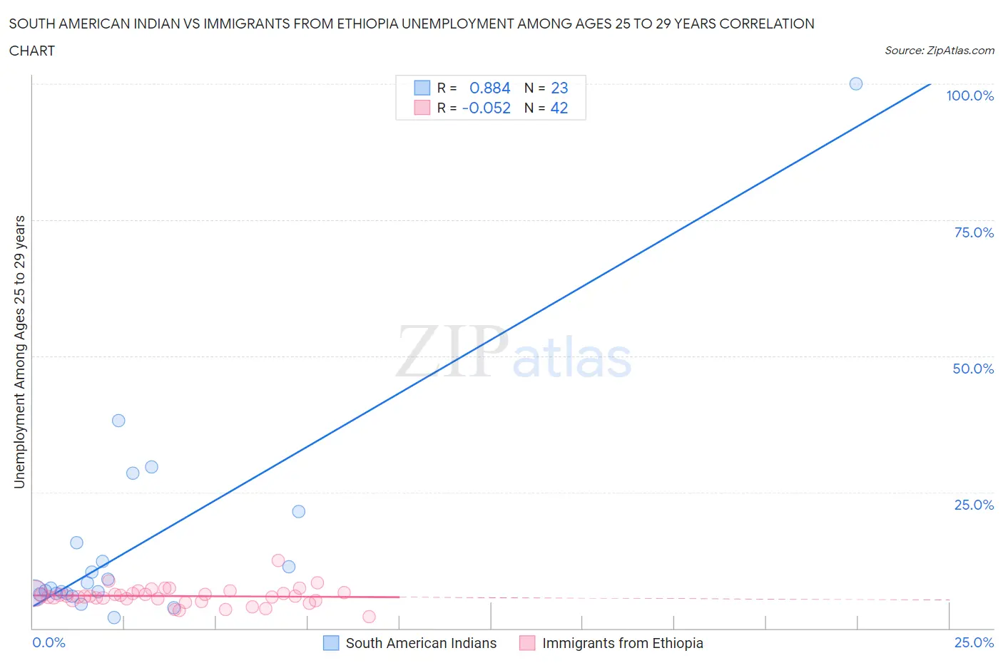 South American Indian vs Immigrants from Ethiopia Unemployment Among Ages 25 to 29 years