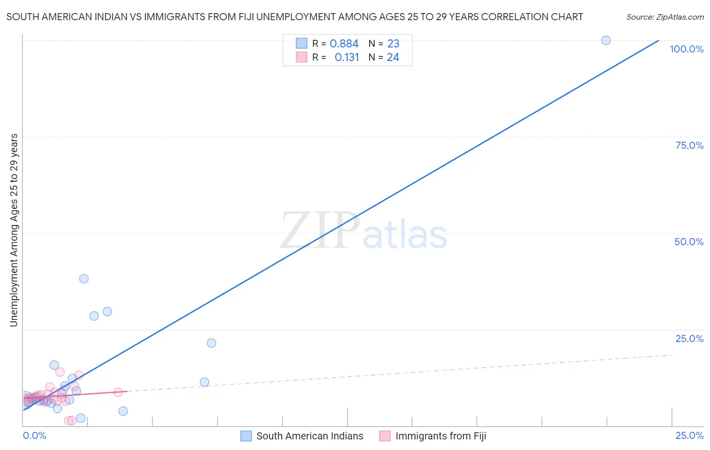 South American Indian vs Immigrants from Fiji Unemployment Among Ages 25 to 29 years
