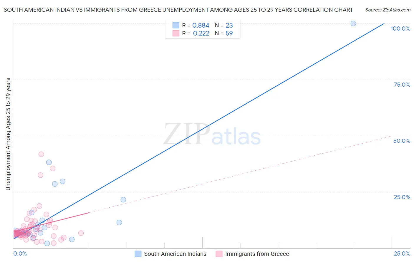 South American Indian vs Immigrants from Greece Unemployment Among Ages 25 to 29 years