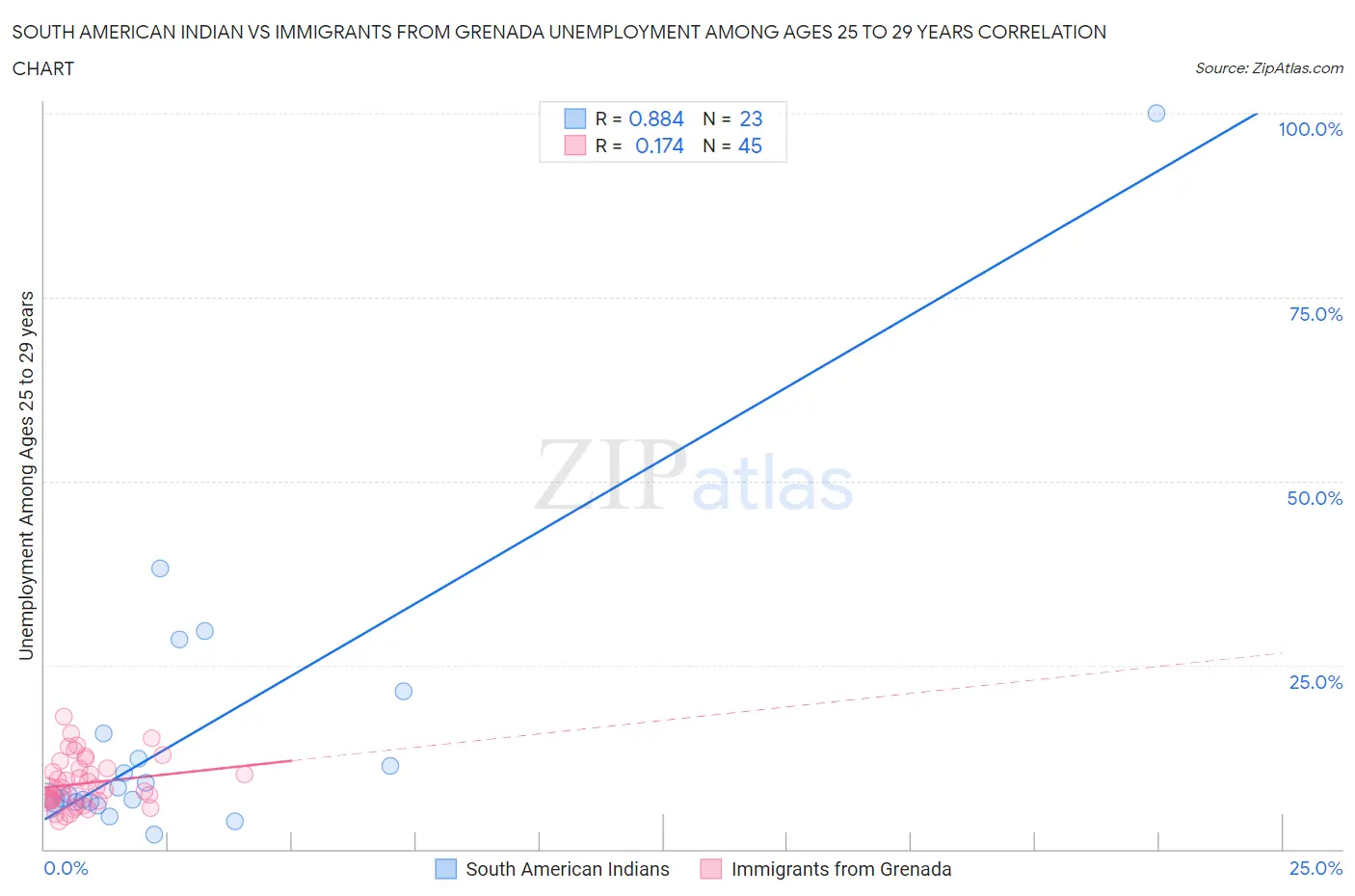 South American Indian vs Immigrants from Grenada Unemployment Among Ages 25 to 29 years