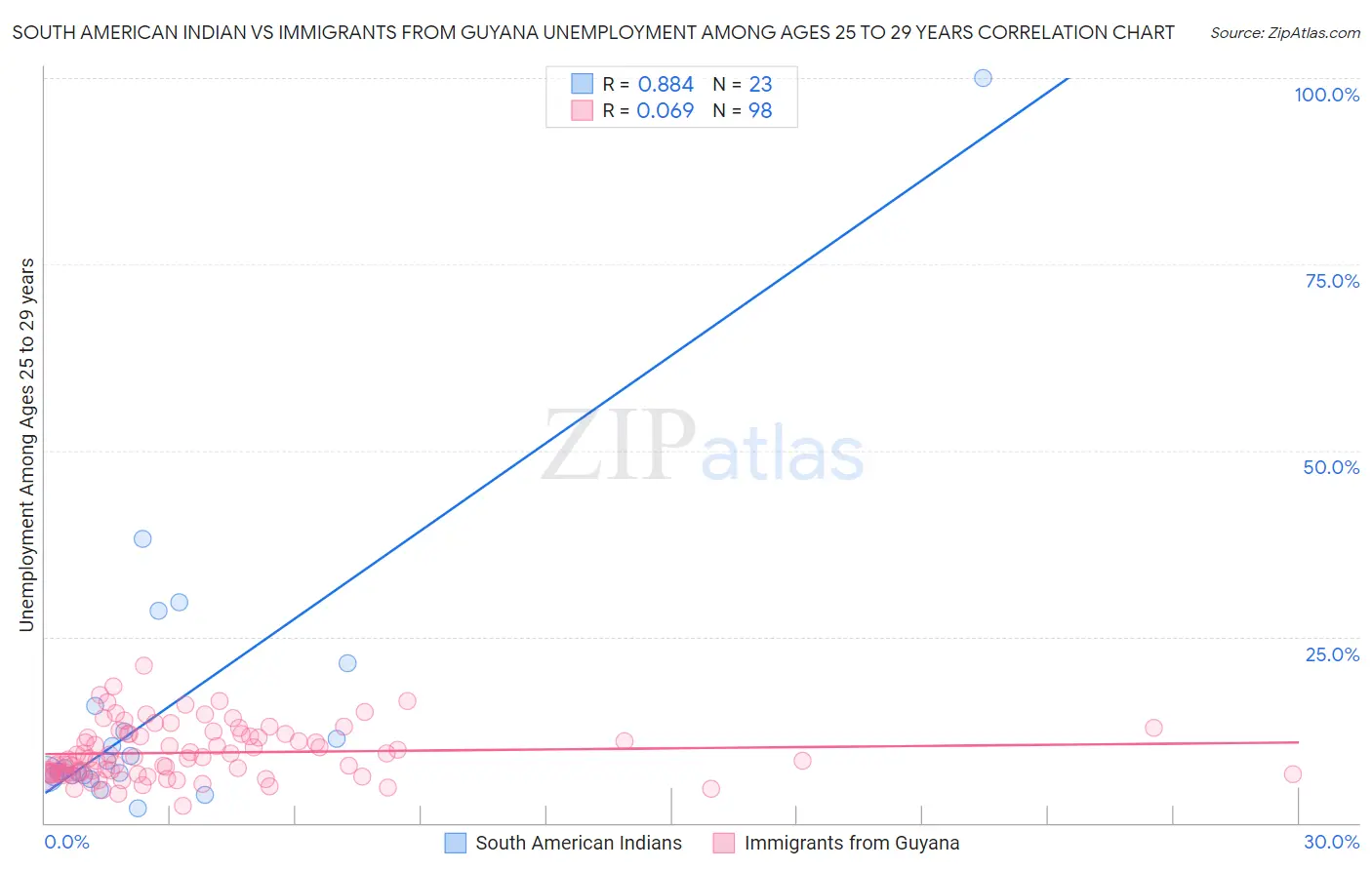 South American Indian vs Immigrants from Guyana Unemployment Among Ages 25 to 29 years