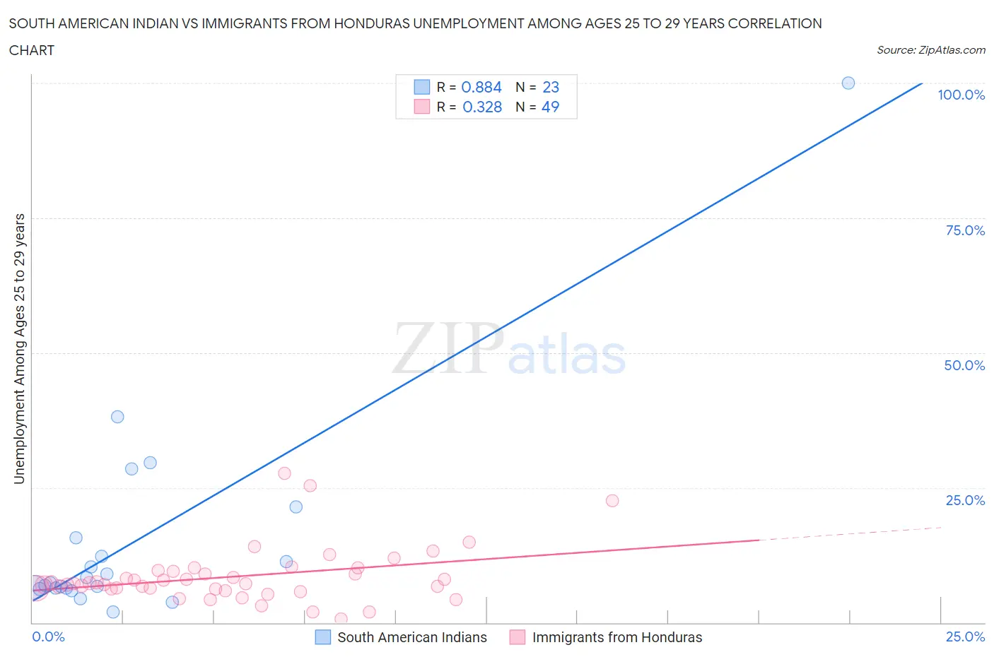 South American Indian vs Immigrants from Honduras Unemployment Among Ages 25 to 29 years