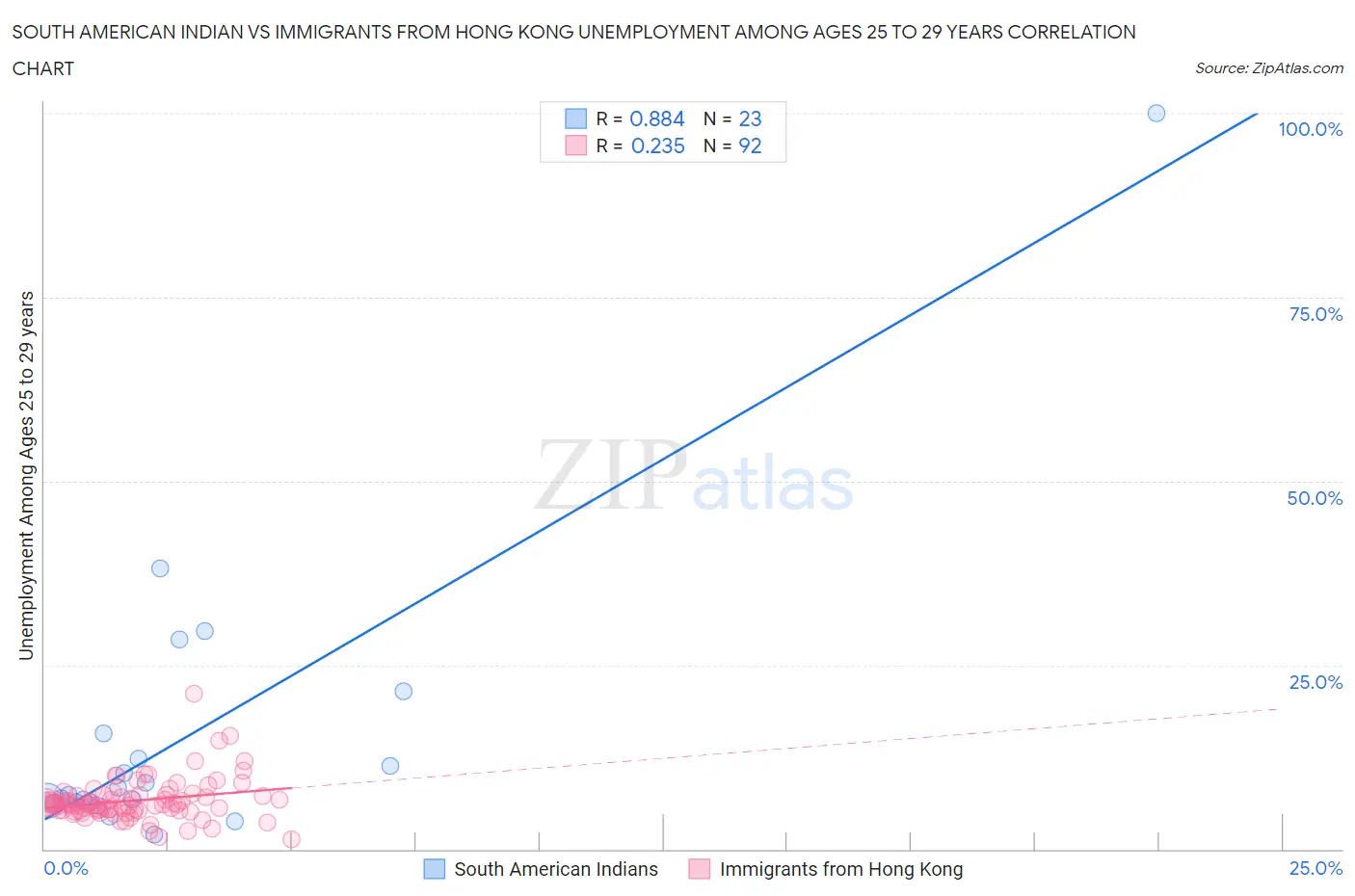 South American Indian vs Immigrants from Hong Kong Unemployment Among Ages 25 to 29 years
