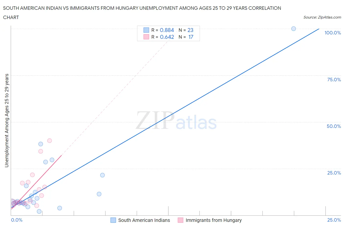 South American Indian vs Immigrants from Hungary Unemployment Among Ages 25 to 29 years