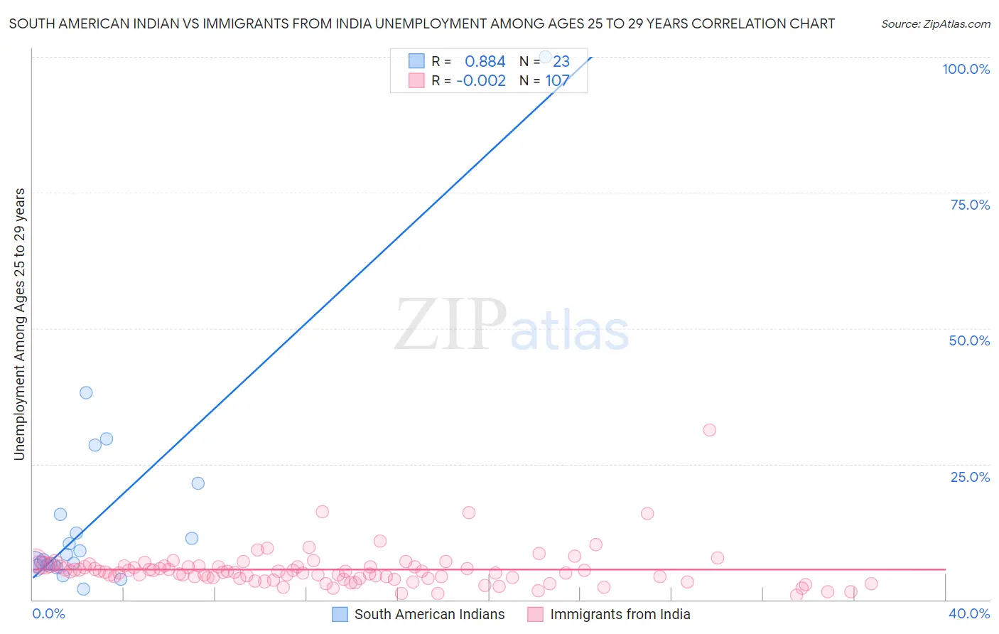 South American Indian vs Immigrants from India Unemployment Among Ages 25 to 29 years