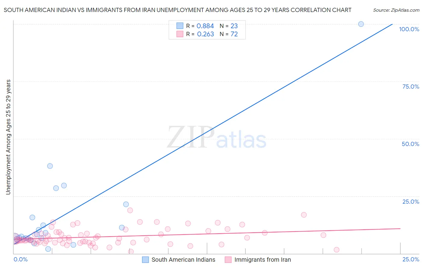 South American Indian vs Immigrants from Iran Unemployment Among Ages 25 to 29 years