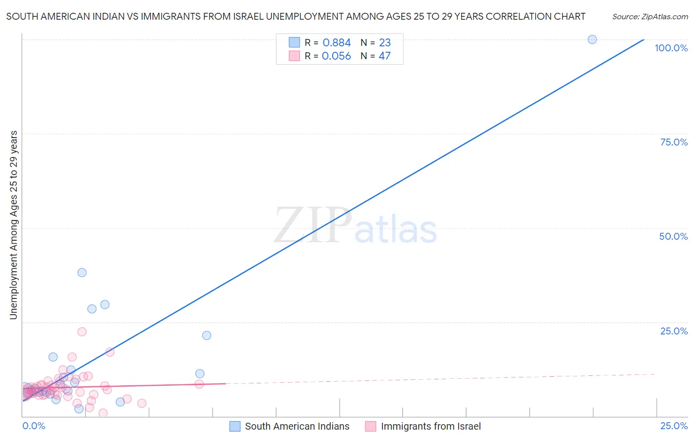 South American Indian vs Immigrants from Israel Unemployment Among Ages 25 to 29 years