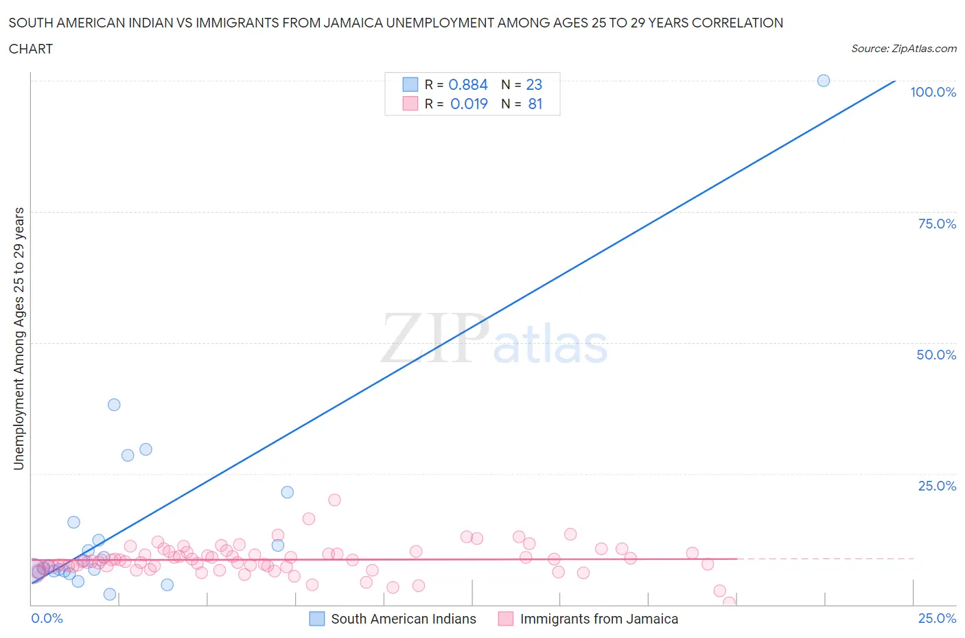 South American Indian vs Immigrants from Jamaica Unemployment Among Ages 25 to 29 years
