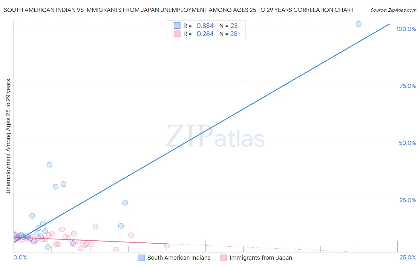 South American Indian vs Immigrants from Japan Unemployment Among Ages 25 to 29 years