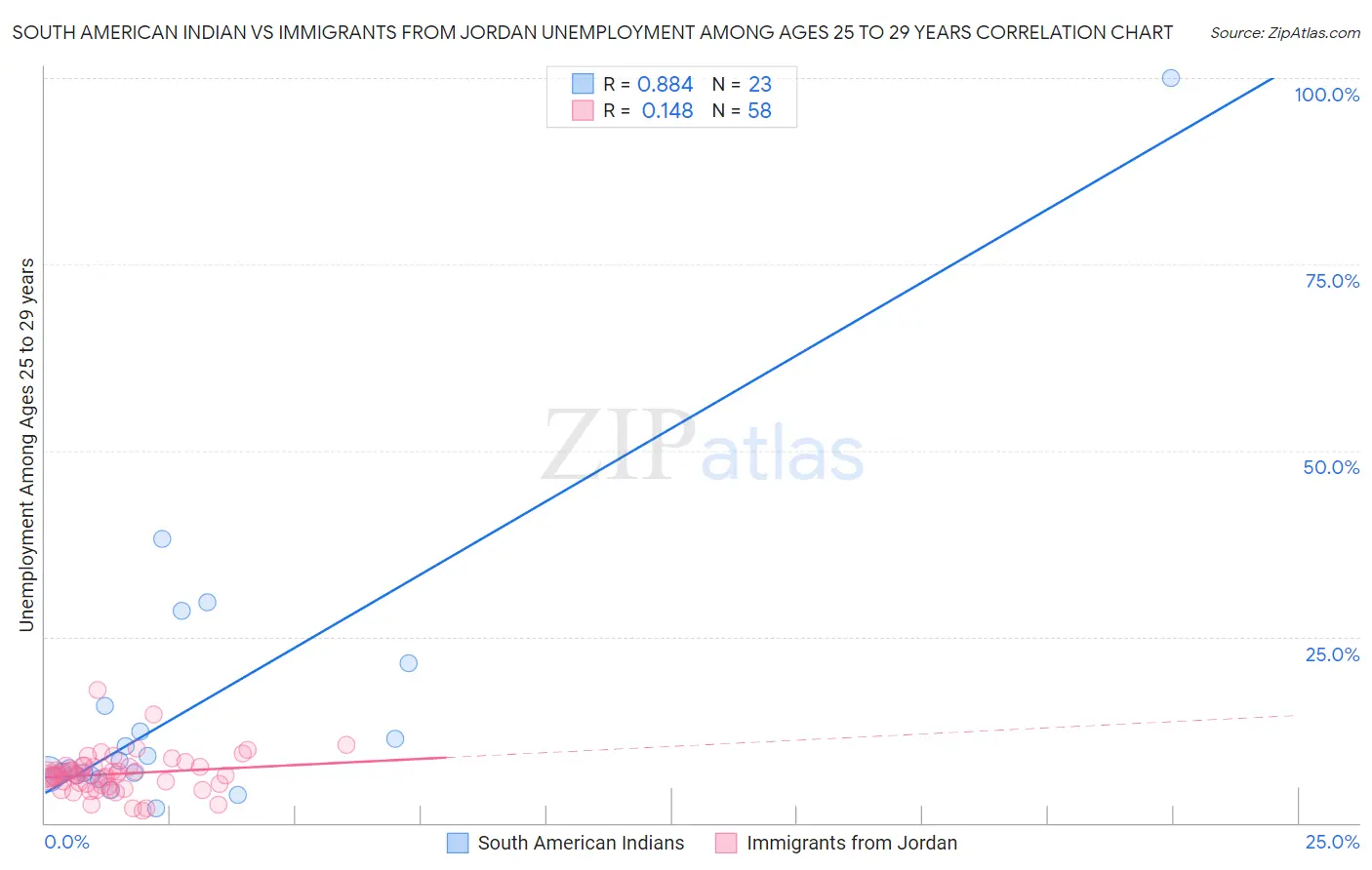 South American Indian vs Immigrants from Jordan Unemployment Among Ages 25 to 29 years