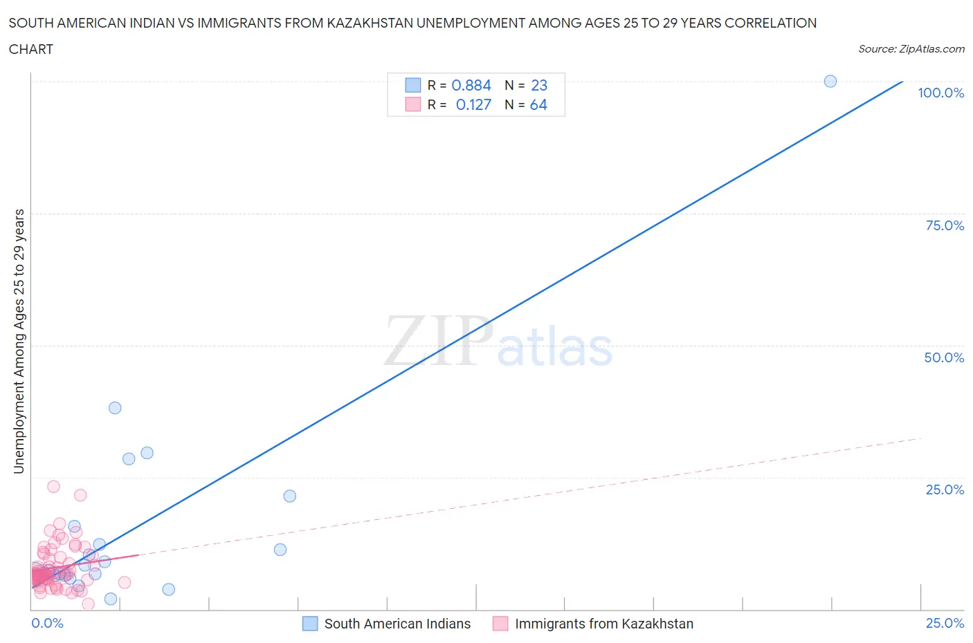 South American Indian vs Immigrants from Kazakhstan Unemployment Among Ages 25 to 29 years