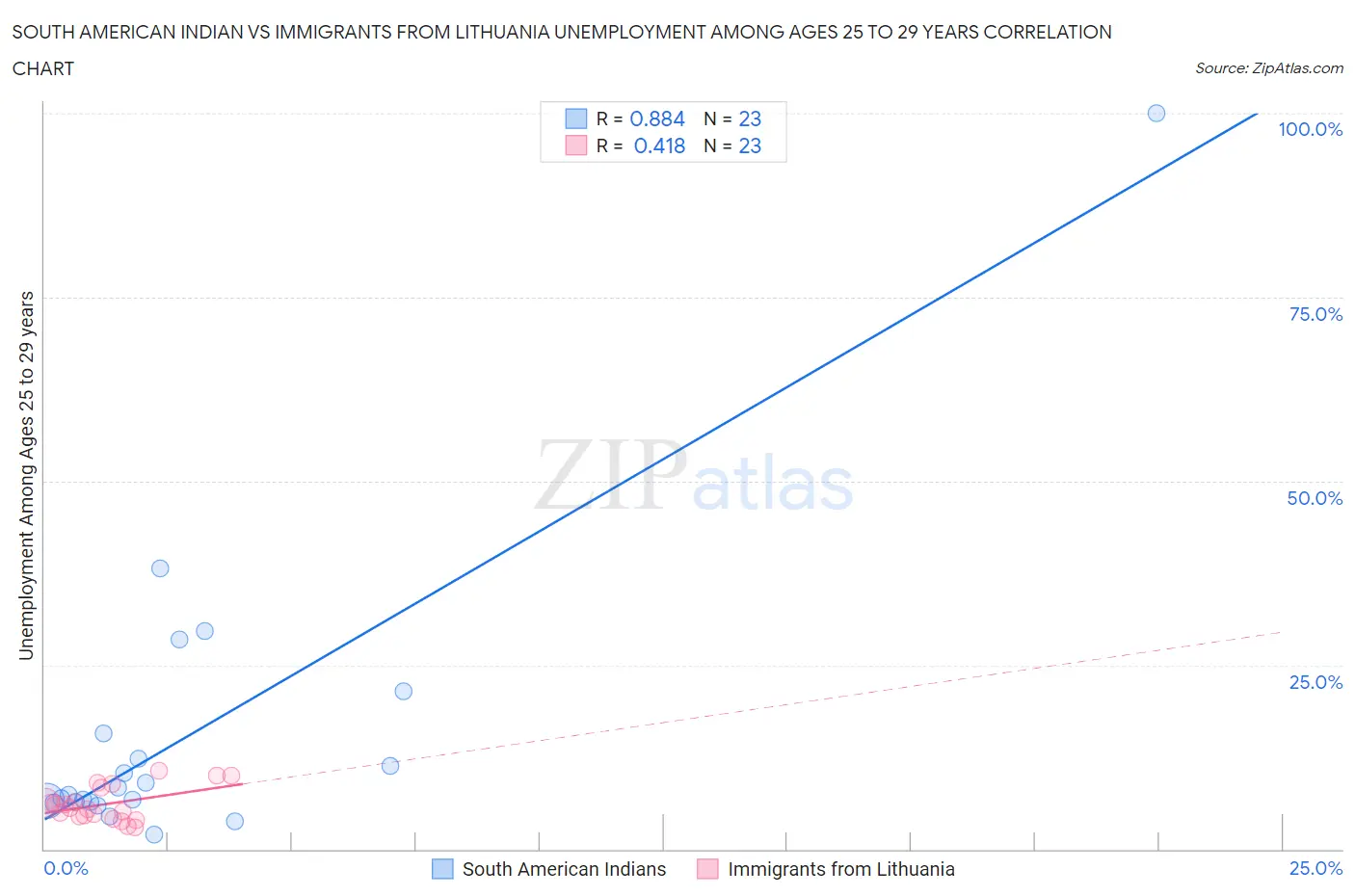 South American Indian vs Immigrants from Lithuania Unemployment Among Ages 25 to 29 years