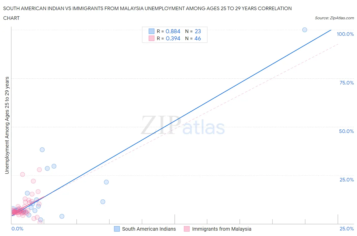 South American Indian vs Immigrants from Malaysia Unemployment Among Ages 25 to 29 years