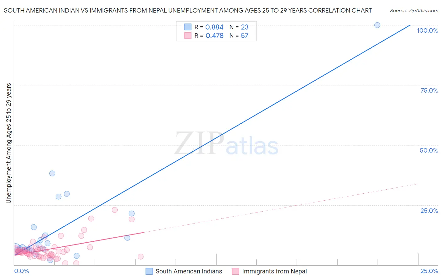 South American Indian vs Immigrants from Nepal Unemployment Among Ages 25 to 29 years