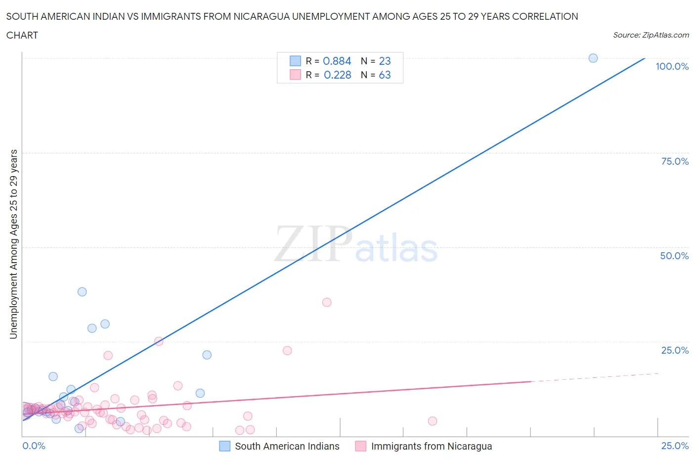 South American Indian vs Immigrants from Nicaragua Unemployment Among Ages 25 to 29 years