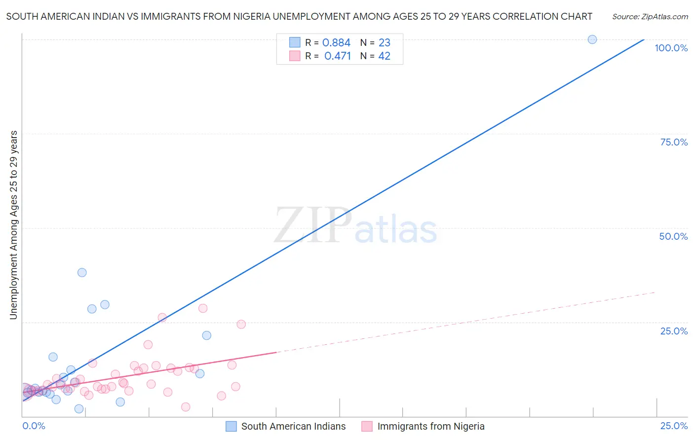 South American Indian vs Immigrants from Nigeria Unemployment Among Ages 25 to 29 years