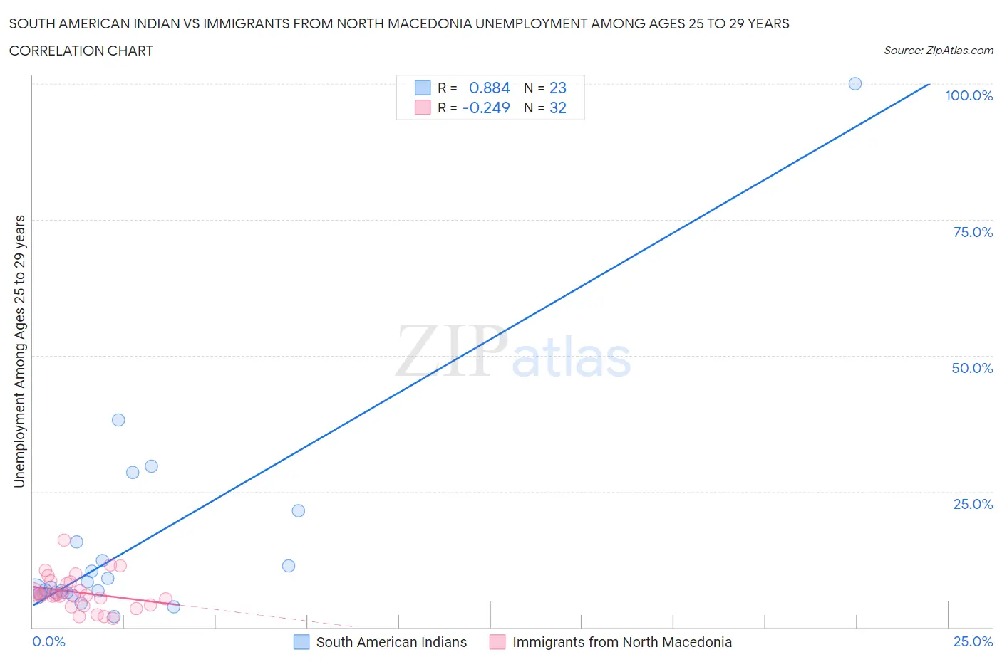 South American Indian vs Immigrants from North Macedonia Unemployment Among Ages 25 to 29 years