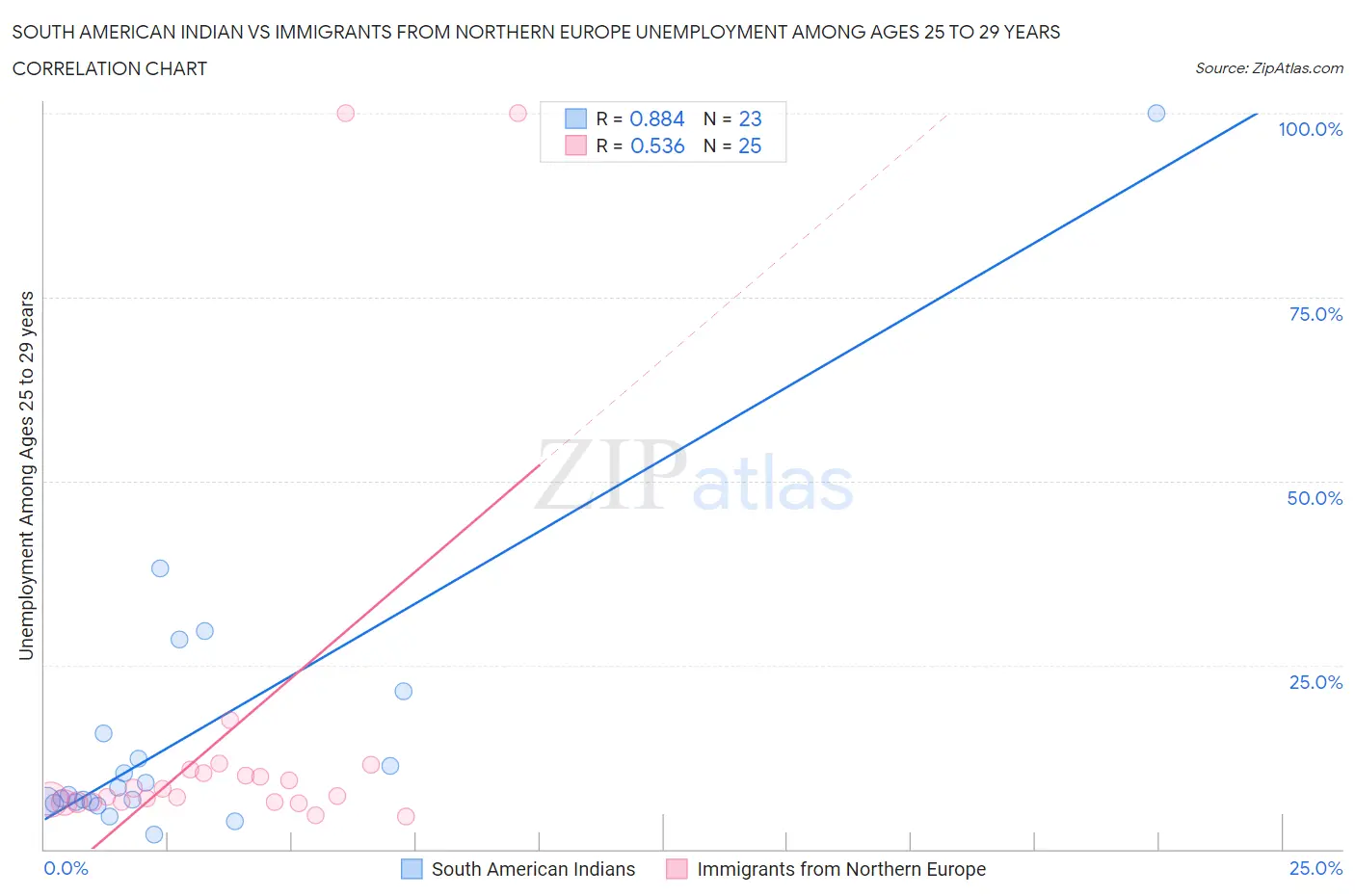 South American Indian vs Immigrants from Northern Europe Unemployment Among Ages 25 to 29 years