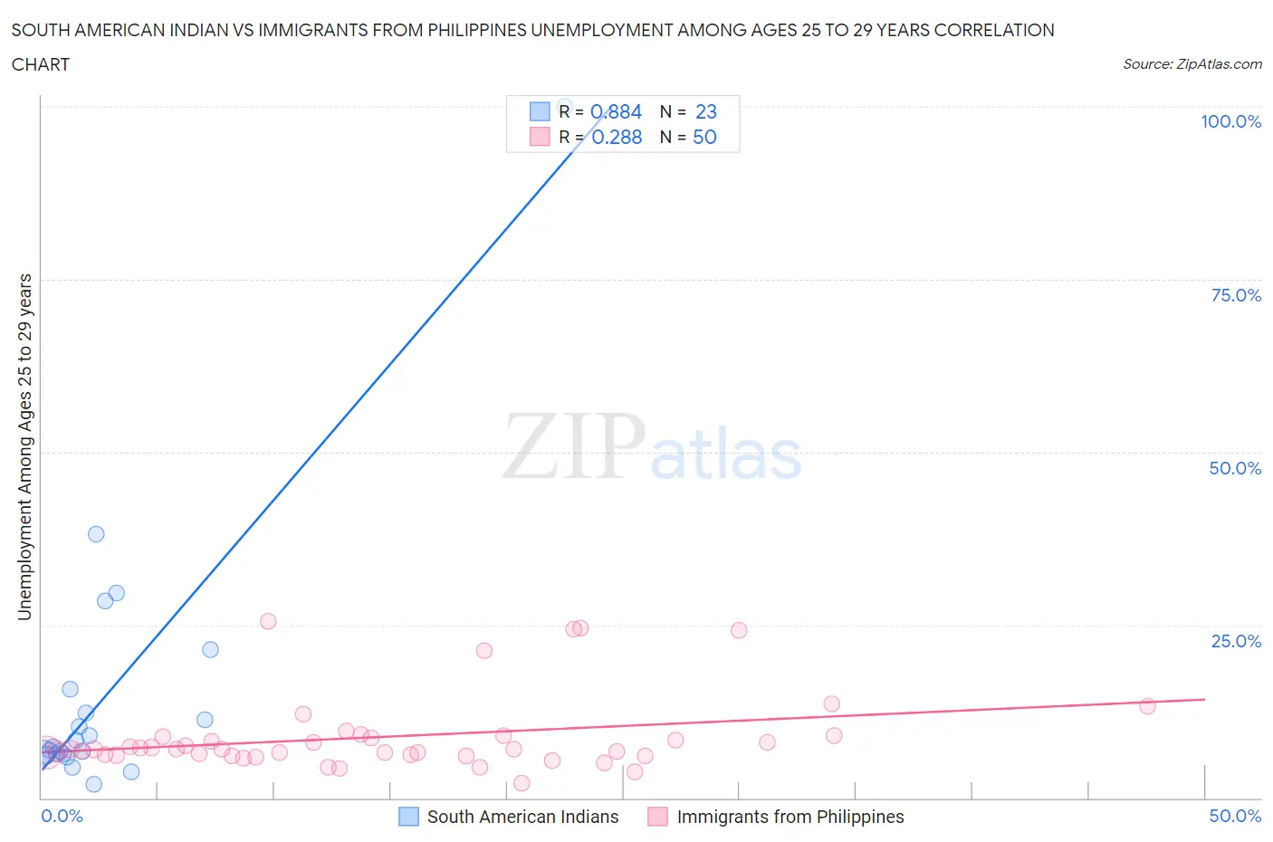 South American Indian vs Immigrants from Philippines Unemployment Among Ages 25 to 29 years
