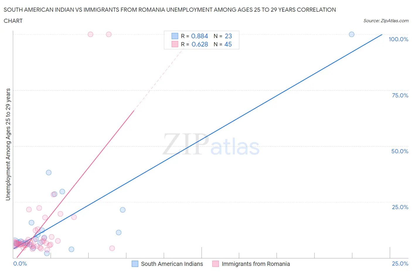 South American Indian vs Immigrants from Romania Unemployment Among Ages 25 to 29 years