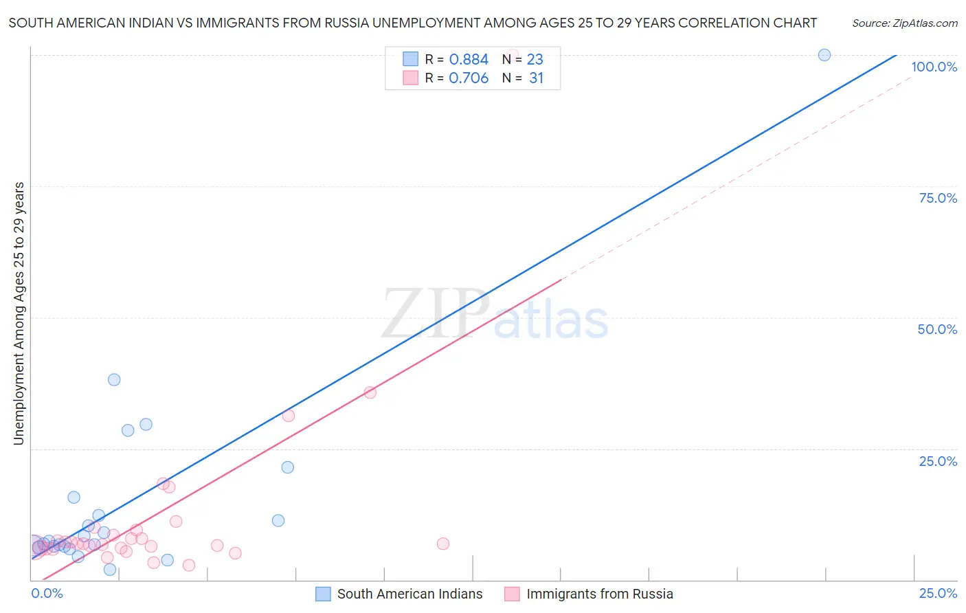 South American Indian vs Immigrants from Russia Unemployment Among Ages 25 to 29 years