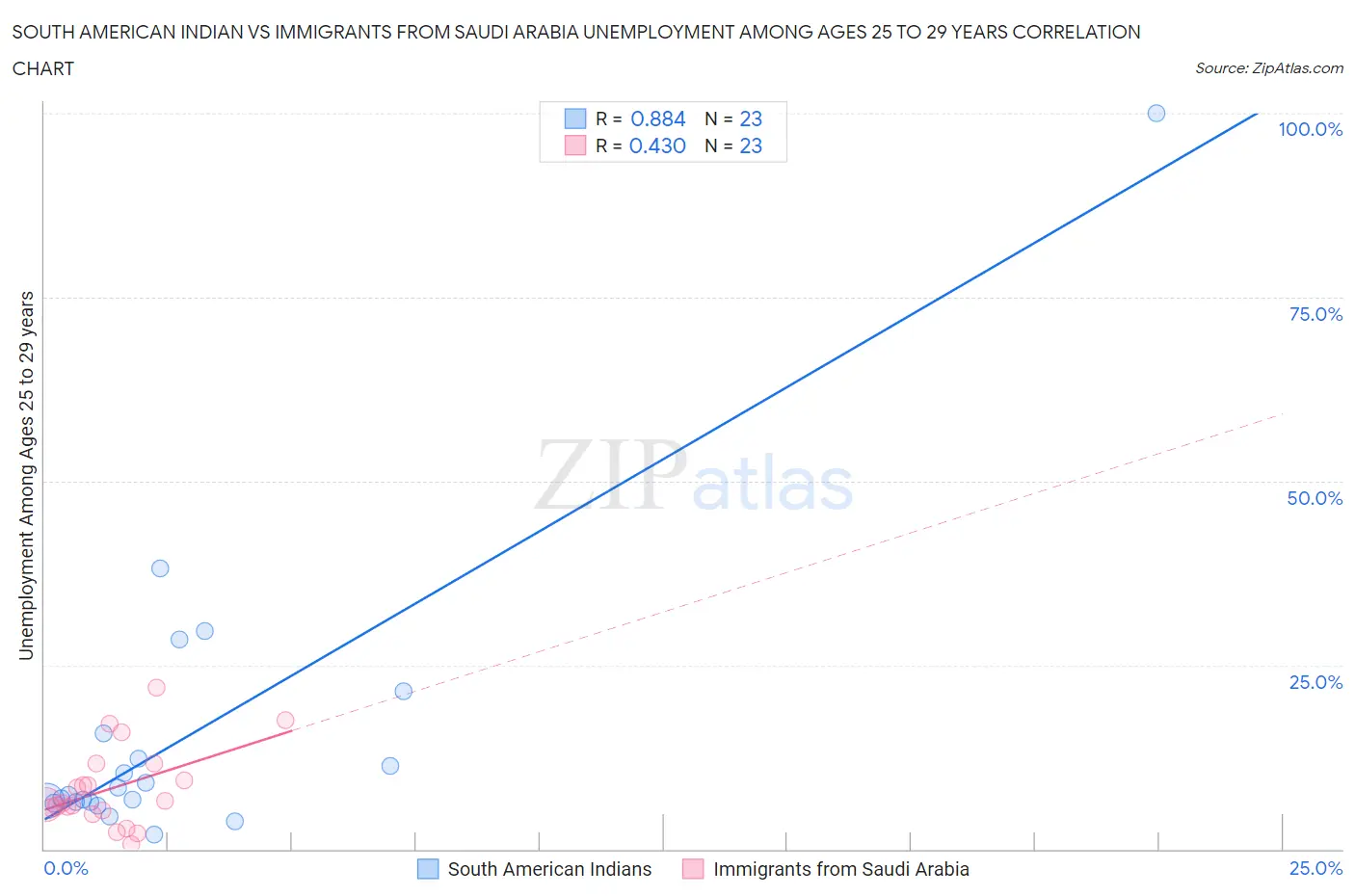 South American Indian vs Immigrants from Saudi Arabia Unemployment Among Ages 25 to 29 years