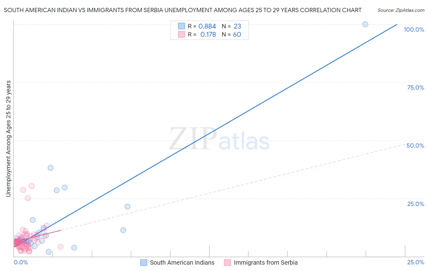 South American Indian vs Immigrants from Serbia Unemployment Among Ages 25 to 29 years