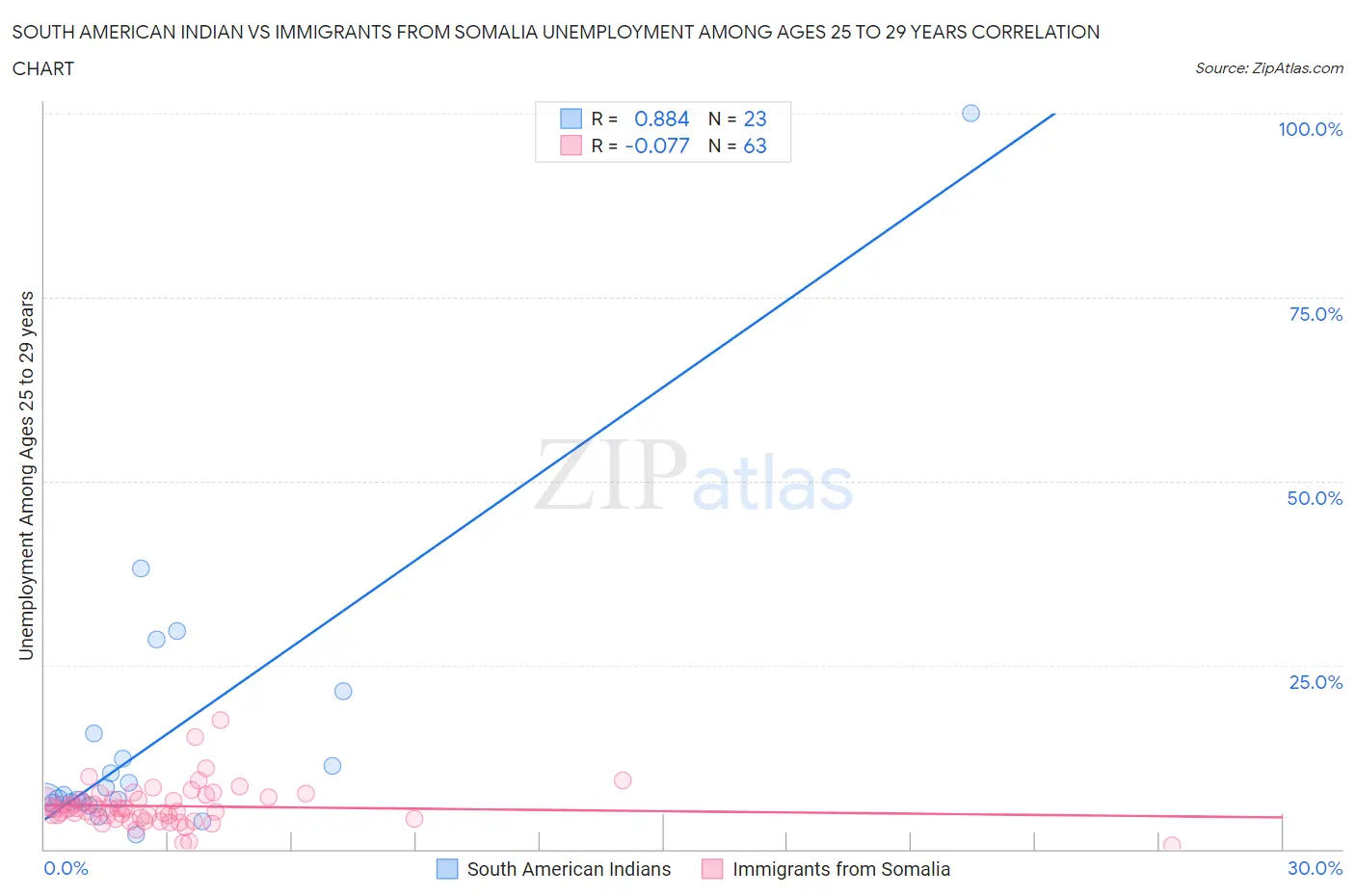South American Indian vs Immigrants from Somalia Unemployment Among Ages 25 to 29 years