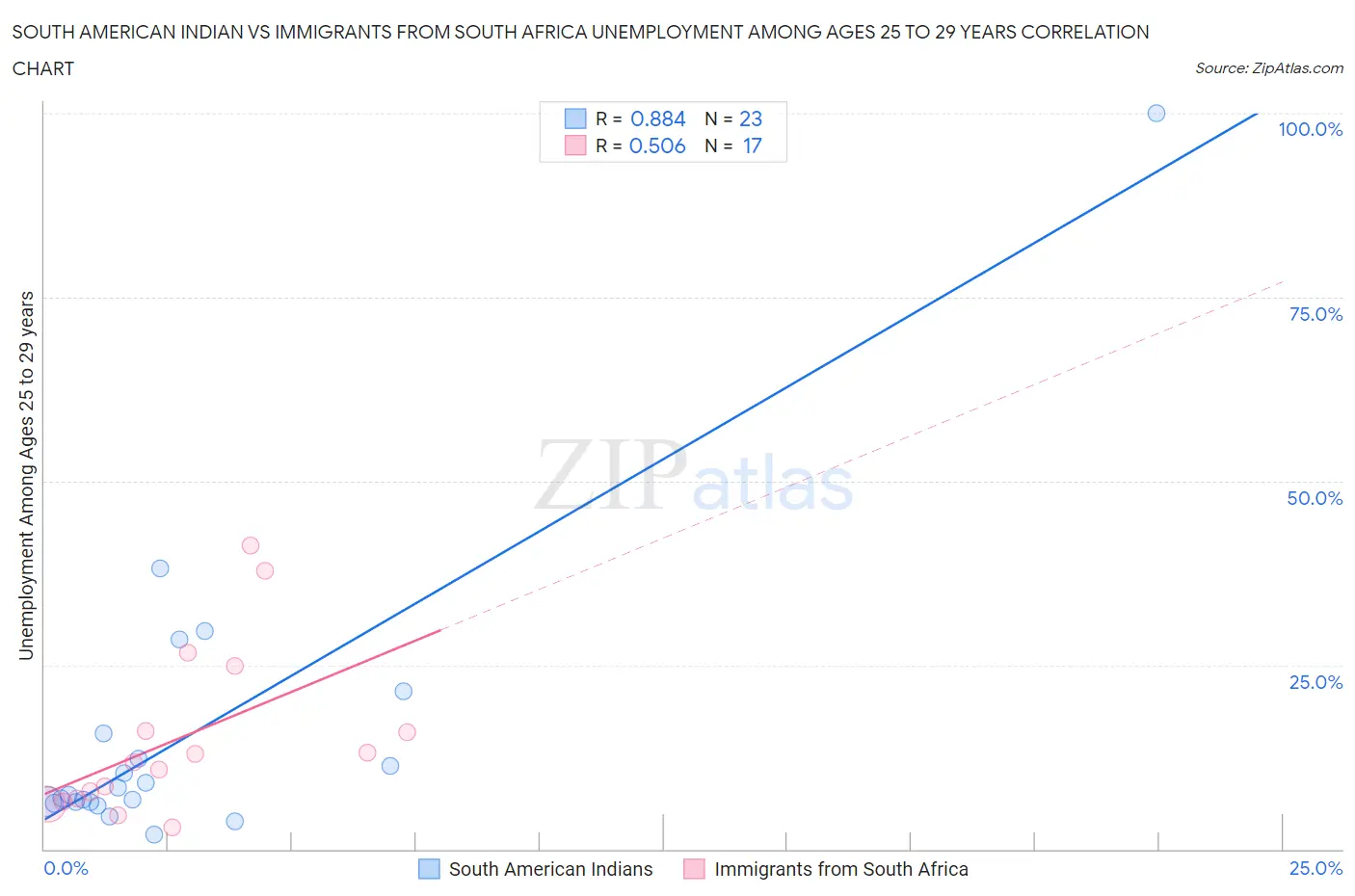 South American Indian vs Immigrants from South Africa Unemployment Among Ages 25 to 29 years