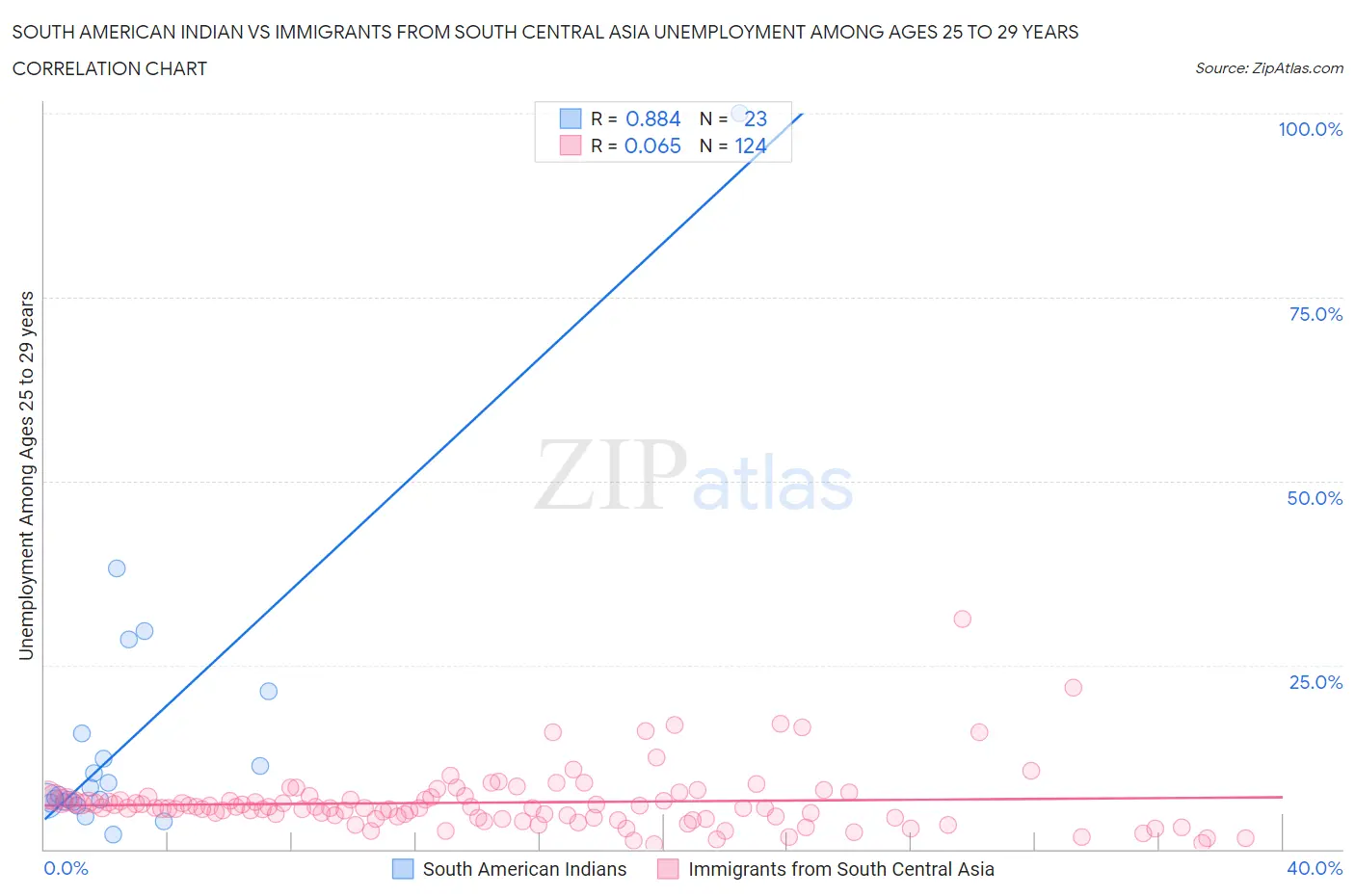 South American Indian vs Immigrants from South Central Asia Unemployment Among Ages 25 to 29 years